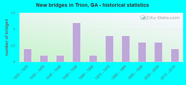 New bridges in Trion, GA - historical statistics