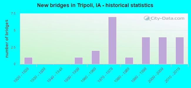 New bridges in Tripoli, IA - historical statistics