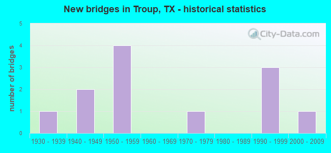 New bridges in Troup, TX - historical statistics