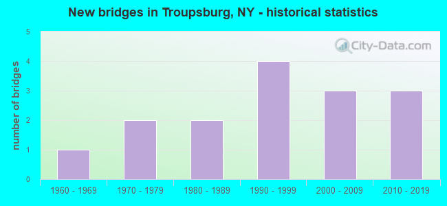 New bridges in Troupsburg, NY - historical statistics