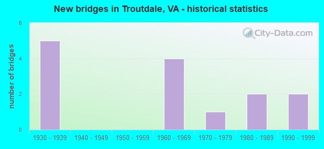 New bridges in Troutdale, VA - historical statistics