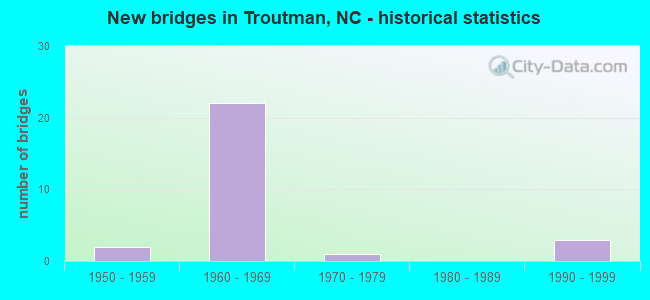 New bridges in Troutman, NC - historical statistics