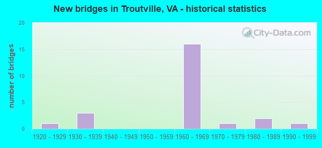 New bridges in Troutville, VA - historical statistics