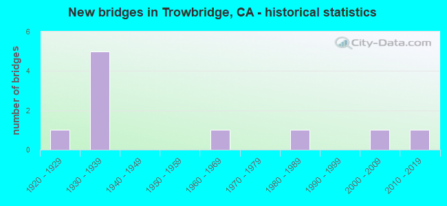New bridges in Trowbridge, CA - historical statistics