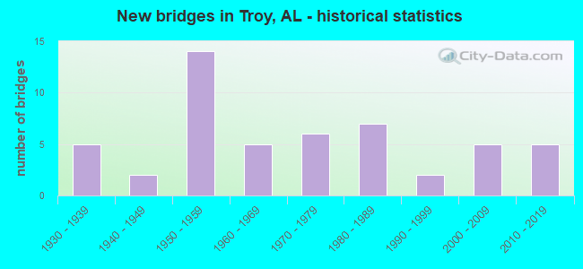 New bridges in Troy, AL - historical statistics