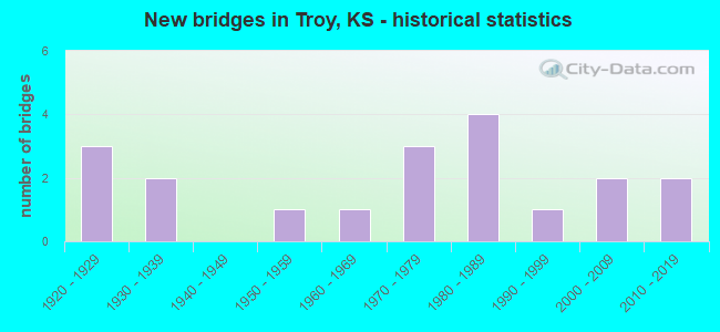 New bridges in Troy, KS - historical statistics