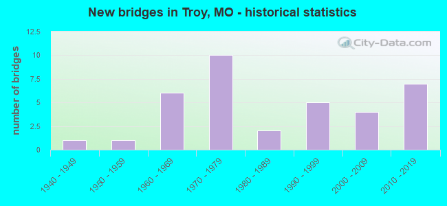 New bridges in Troy, MO - historical statistics