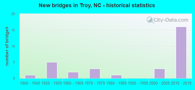 New bridges in Troy, NC - historical statistics