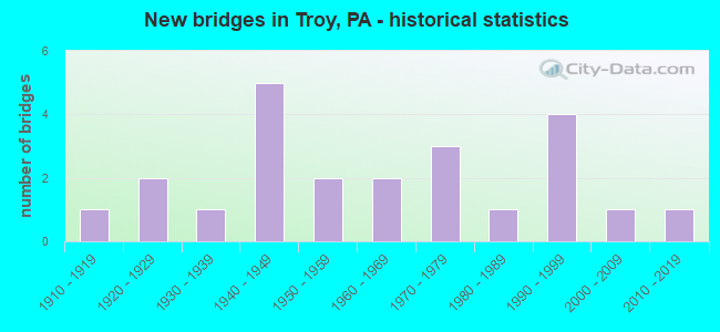 New bridges in Troy, PA - historical statistics