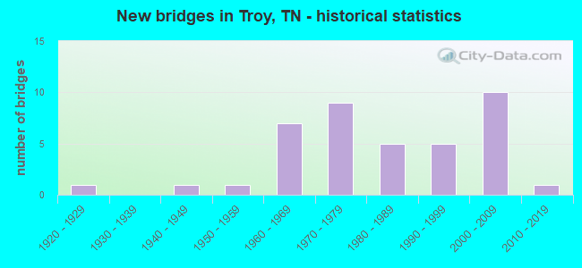 New bridges in Troy, TN - historical statistics