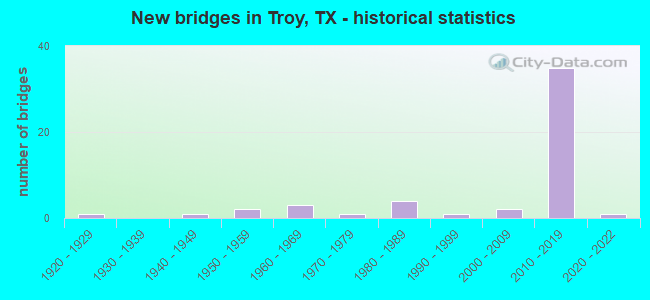 New bridges in Troy, TX - historical statistics