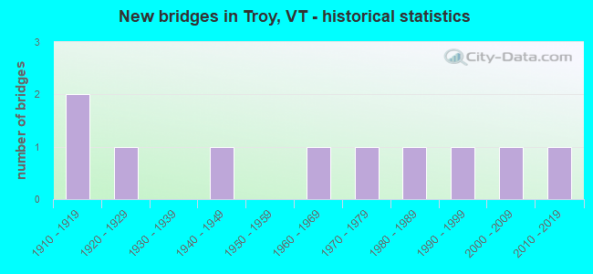 New bridges in Troy, VT - historical statistics