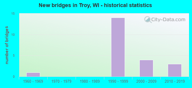 New bridges in Troy, WI - historical statistics