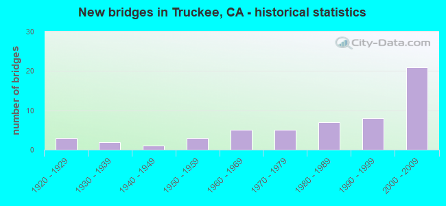 New bridges in Truckee, CA - historical statistics