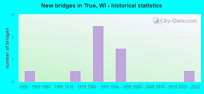 New bridges in True, WI - historical statistics