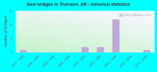 New bridges in Trumann, AR - historical statistics