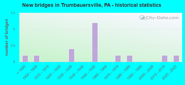 New bridges in Trumbauersville, PA - historical statistics