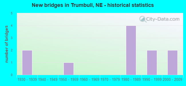 New bridges in Trumbull, NE - historical statistics