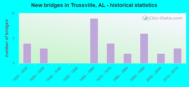 New bridges in Trussville, AL - historical statistics