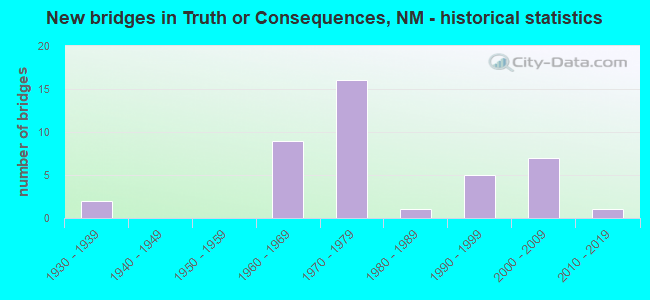 New bridges in Truth or Consequences, NM - historical statistics