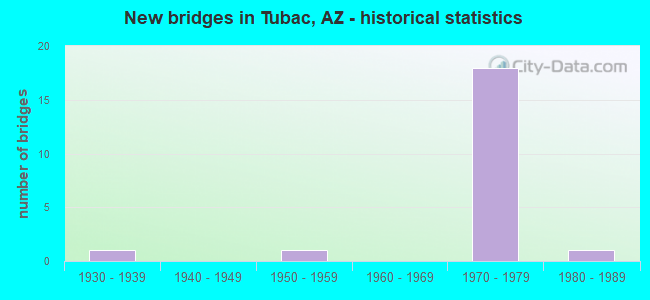New bridges in Tubac, AZ - historical statistics