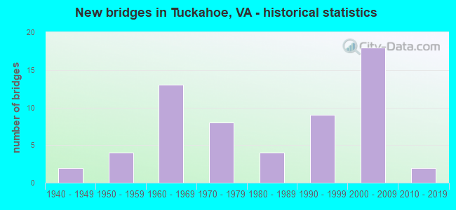 New bridges in Tuckahoe, VA - historical statistics
