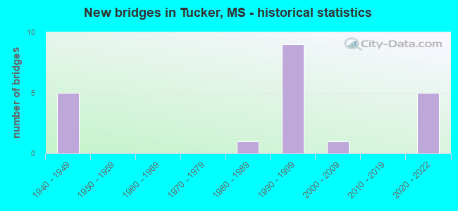New bridges in Tucker, MS - historical statistics