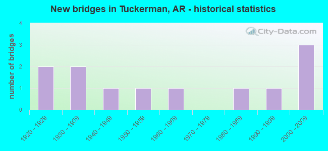 New bridges in Tuckerman, AR - historical statistics