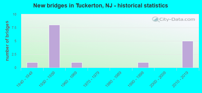 New bridges in Tuckerton, NJ - historical statistics