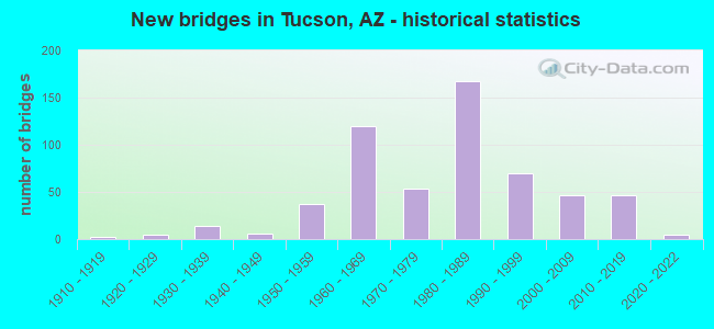 New bridges in Tucson, AZ - historical statistics