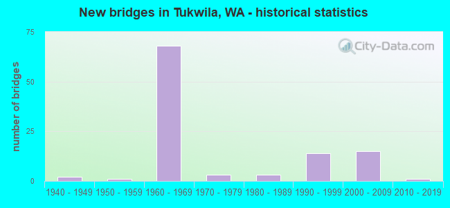 New bridges in Tukwila, WA - historical statistics