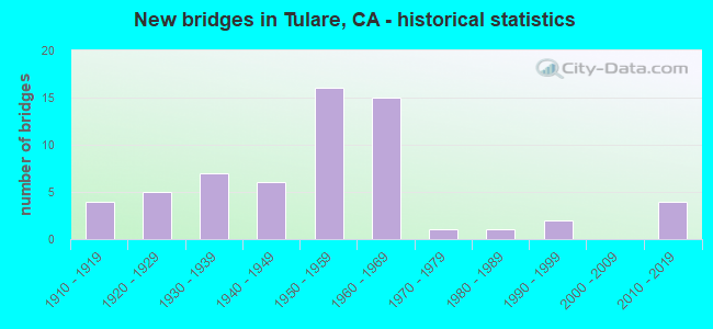 New bridges in Tulare, CA - historical statistics