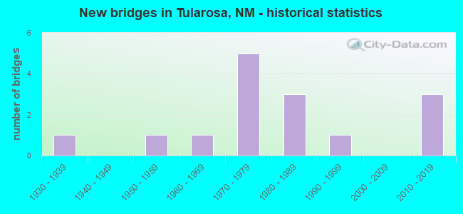 New bridges in Tularosa, NM - historical statistics