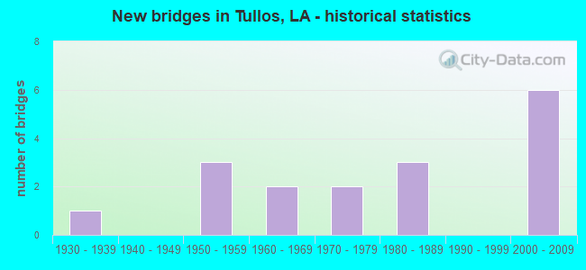 New bridges in Tullos, LA - historical statistics