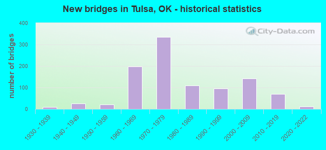 New bridges in Tulsa, OK - historical statistics