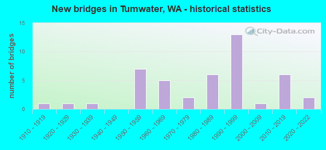 New bridges in Tumwater, WA - historical statistics