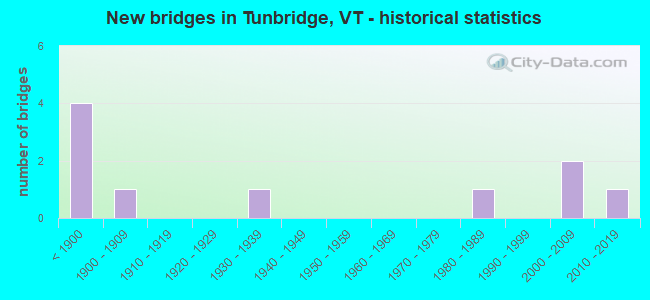 New bridges in Tunbridge, VT - historical statistics