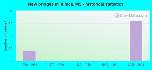 New bridges in Tunica, MS - historical statistics