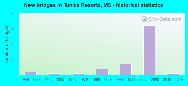 New bridges in Tunica Resorts, MS - historical statistics