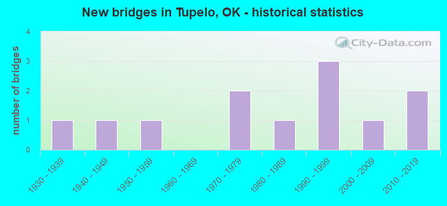 New bridges in Tupelo, OK - historical statistics