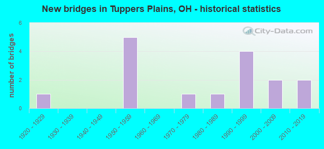 New bridges in Tuppers Plains, OH - historical statistics
