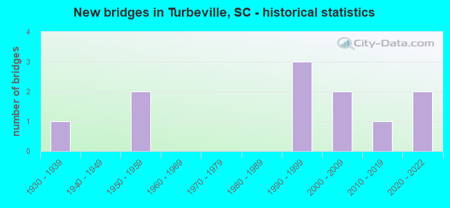 New bridges in Turbeville, SC - historical statistics