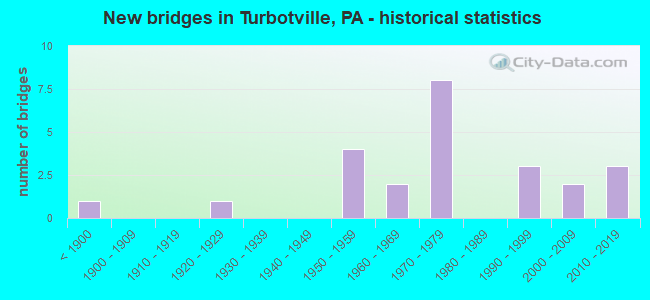 New bridges in Turbotville, PA - historical statistics