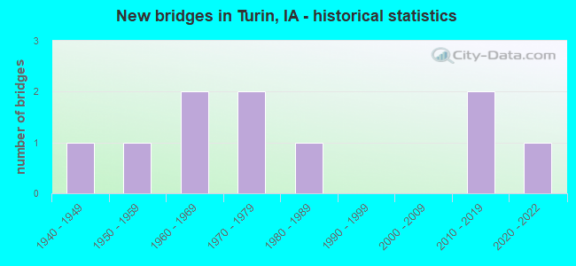 New bridges in Turin, IA - historical statistics