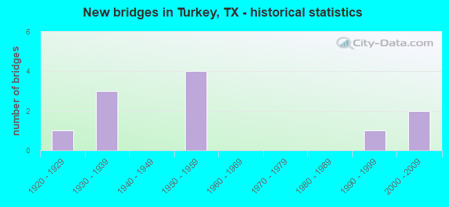 New bridges in Turkey, TX - historical statistics