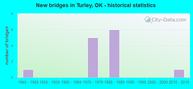 New bridges in Turley, OK - historical statistics