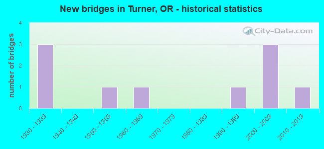 New bridges in Turner, OR - historical statistics
