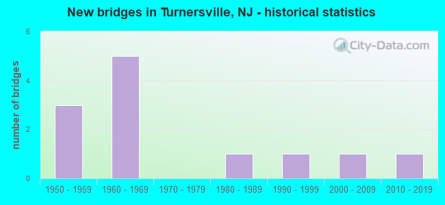 New bridges in Turnersville, NJ - historical statistics