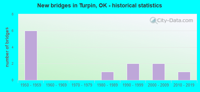 New bridges in Turpin, OK - historical statistics