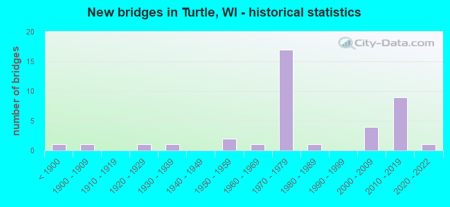 New bridges in Turtle, WI - historical statistics